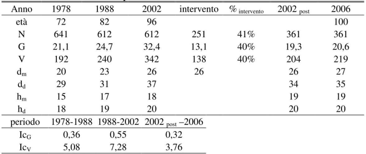 Tabella 15. AREA 03 (tipologia 1). Dati dendrometrici ad ettaro relativi ai vari rilievi e  valori incrementali riferiti ai periodo tra i rilievi