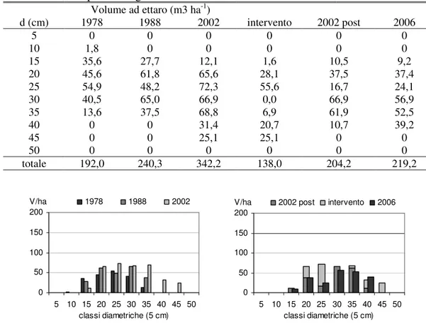 Tabella  17.  AREA  03  (tipologia  1).  Distribuzione  in  classi  diametriche  di  5  cm  del  volume ad ettaro presente agli anni dei vari rilievi