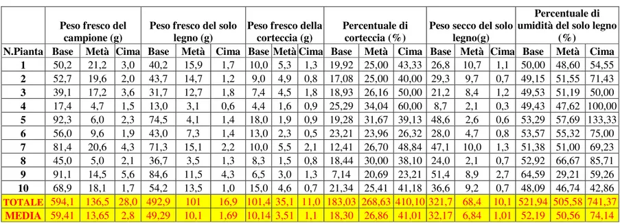 Tabella 21.Percentuali di corteccia e di umidità riscontrate alle diverse altezze delle piante di robinia (Montalto) 