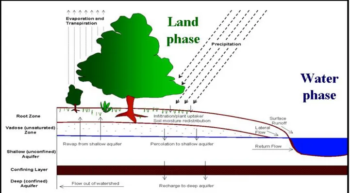 Fig 3.1 Land phase and Water phase processes schematization by SWAT 