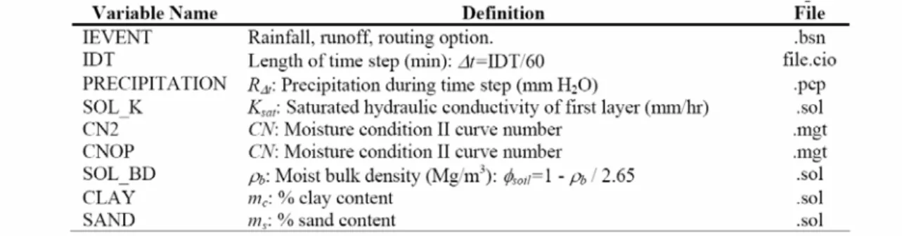 Fig. n°3.8.  SWAT input variables for Green &amp; Ampt infiltration calculations. 