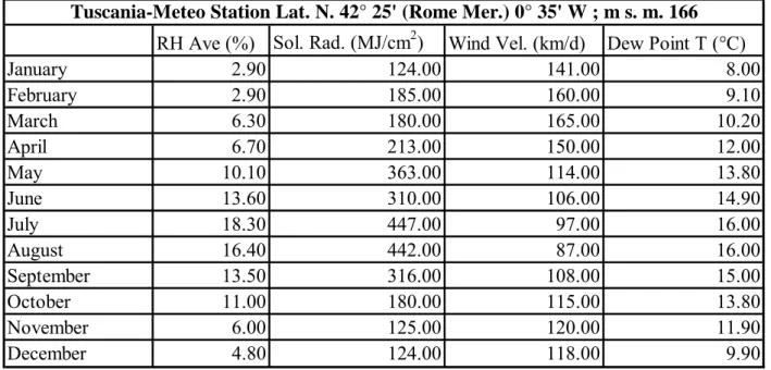 Tab. n° 4.3 Averaged monthly climatic parameters for Tuscania measurement station, RH Ave = Average  Relative Humidity, Sol