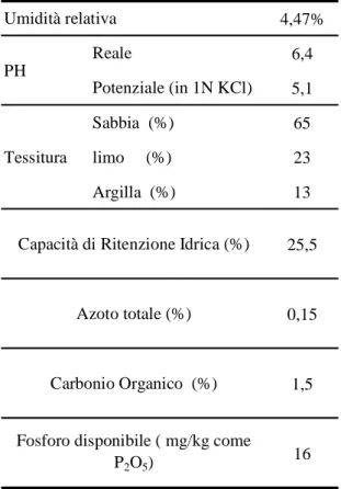 Tabella 3.1. Principali caratteristiche chimico-fisiche del suolo di riferimento.  4,47% 6,4 5,1 65 23 13 25,5 0,15 1,5 16Azoto totale (%)Carbonio Organico  (%)