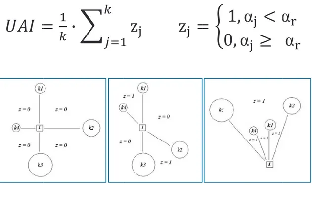 Figura  4  –  Valori  dell’UAI  e  della  variabile  z,  nel  punto  di  sondaggio  i  (albero  di  riferimento),  con  k  =  4  (da: 