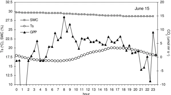 Fig. 6 Diurnal variation of soil temperature (Ts) at 5 cm depth, soil water content (SWC) at 5 cm depth and gross  primary production (GPP) on the 15 th   June 2007