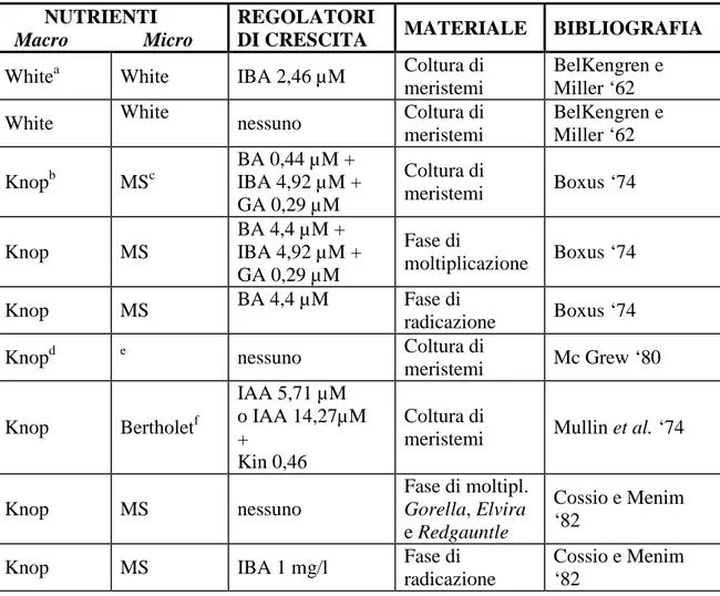 Tab. 1. Terreni e regolatori di crescita utilizzati per la coltura di meristemi di fragola