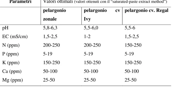 Tabella  1.  Parametri  ottimali  del  substrato  di  allevamento  richiesto  da  alcune 