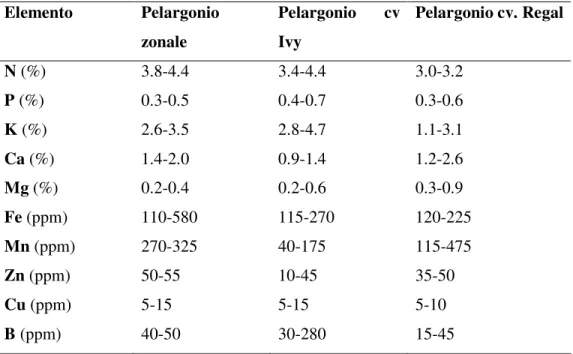 Tabella 3. Analisi dei tessuti fogliari di alcune cultivar di pelargonio (Whipker, 