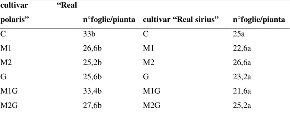 Table 3. Root mycorrhizal colonization in the two cultivar of 