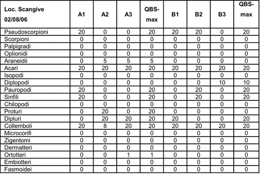 Tab. 2. Esempio di tabella, relativa ad una stazione indagata, contenente i  punteggi EMI attribuiti alle forme biologiche, i QBS totali relativi ai  campioni di suolo analizzati ed i QBS-max.