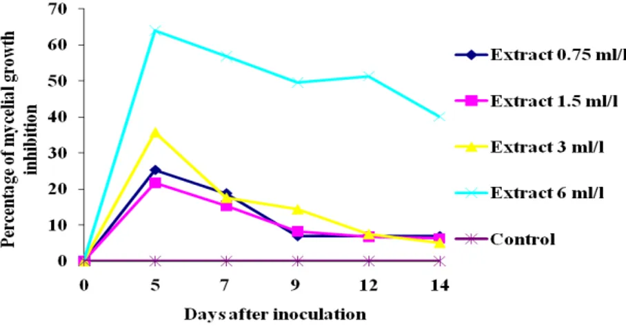 Fig. 2.2.1.12: Percentage of A. rabiei mycelial growth inhibition over timeFig. 2.2.1.11 : Percentage of B