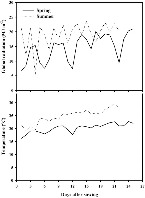 Figure 2.1. Daily global radiation and mean air temperatures recorded inside the 