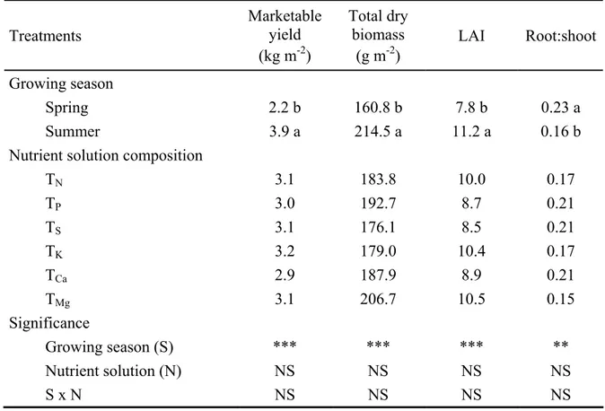 Table 3.1. Main effects of growing season and nutrient solution composition on 