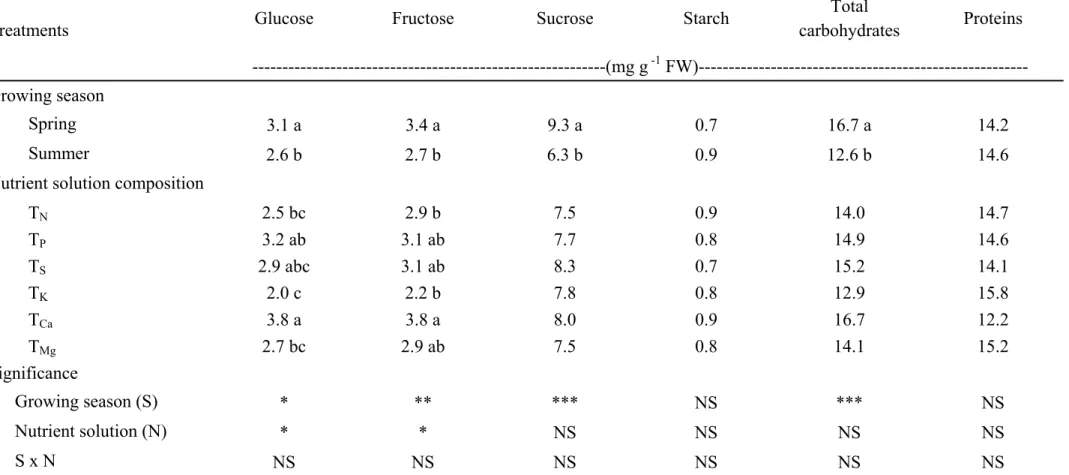 Table 3.3. Main effects of growing season and nutrient solution composition on glucose, fructose, sucrose, starch, total carbohydrates and proteins  of lettuce