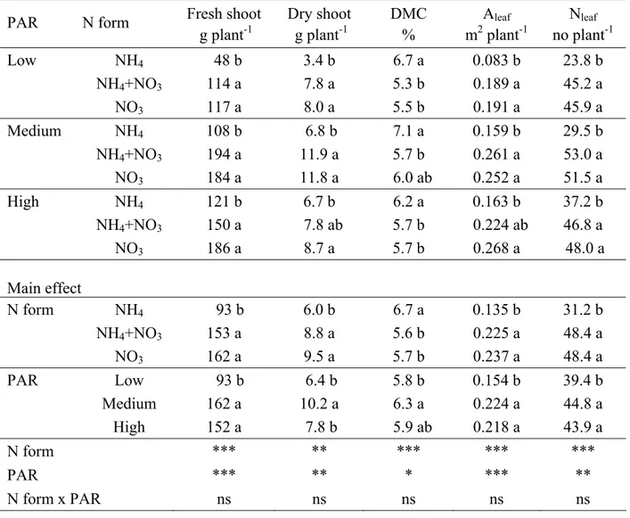 Table 4.1. Effect of nitrogen form and photosynthetic active radiation (PAR) on fresh and 