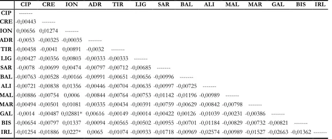 Tab. 8  Valori di Fst calcolati sui dati delle frequenze allozimiche omettendo i loci Gapdh e Gpi-2