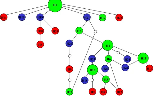 Fig  5 Diagramma delle relazioni filogenetiche tra aplotipi mitocondriali, basati sulla sequenza primaria di un frammento  di  448  pb  del  gene  per  il  D-loop,  in  M