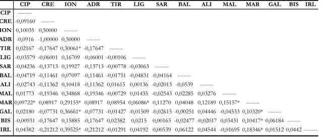 Tab. 11 Struttura delle popolazioni investigata con l’analisi della varianza (AMOVA) per le sequenze mitocondriali