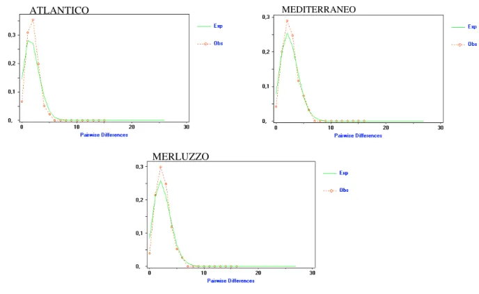 Fig.  8  Mismatch  distribution  delle  sequenze  di  DNA  mitocondriale.  a)  gruppo  Atlantico  b)  gruppo Mediterraneo; c) tutte le popolazioni