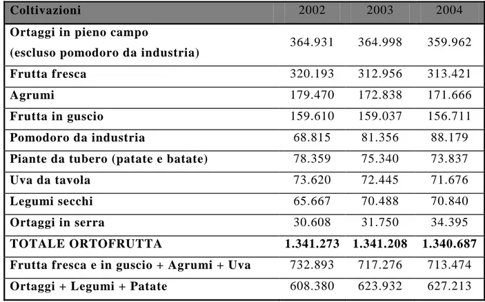 Tabella 3: Superficie agricola investita in colture ortofrutticole in Italia nel triennio 2002- 2002-2004 