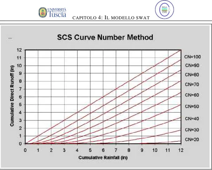 Figura  7:  Relazione  tra  il  deflusso  superficiale  e  le  precipitazioni  nel  metodo  dell'SCS  Curve  Number