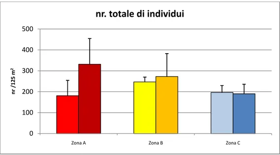 Figura  19  –  Grafico  del  numero  totale  di  individui  nelle  zone  a  differente  grado  di 