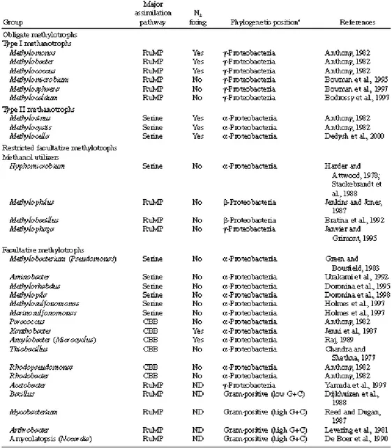 Table 1. Characteristics of aerobic methylotrophic bacteria (from Lidstrom, 2006). 