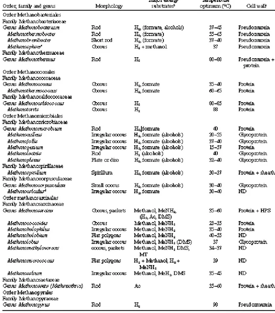 Table 2. Taxonomy of the methane-producing Archaea  a  . From Hedderich and Whitman, 2006 