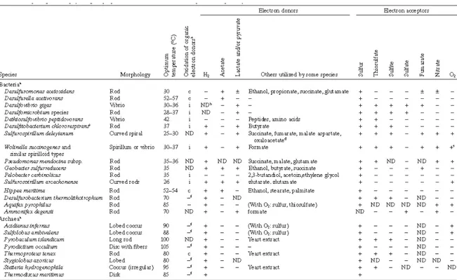 Table 4.  Morphological and physiological properties of Bacteria and Archaea capable of respiratory reduction  of elemental sulfur