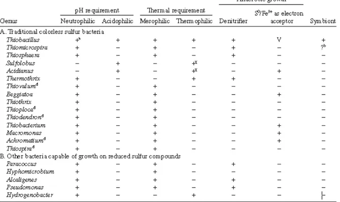 Table 5. Genera of the colorless bacteria traditionally recognized as being capable of growth on reduced sulfur  compounds and their environmental parameters
