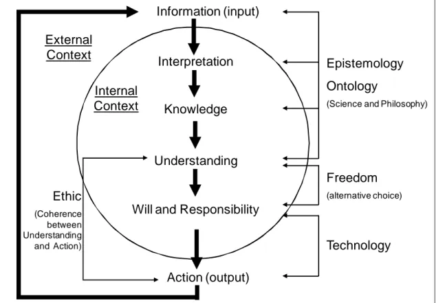 Figure 1  Decisional Process (Modified from Caporali, 2005) 