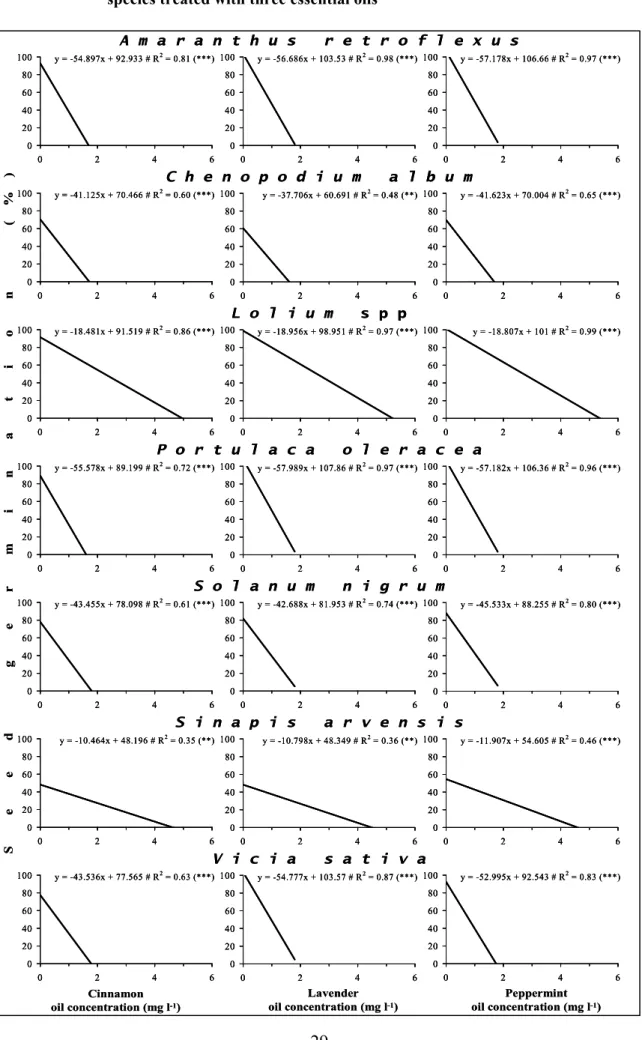 Figure 6  Regression lines of seed germination and oil concentration in seven weed  species treated with three essential oils 