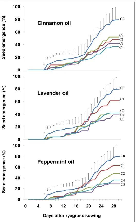 Figure 7   Effect of the essential oils on the seed germination of ryegrass. In each  graph the bars indicate LSD (P ≤ 0.05) 