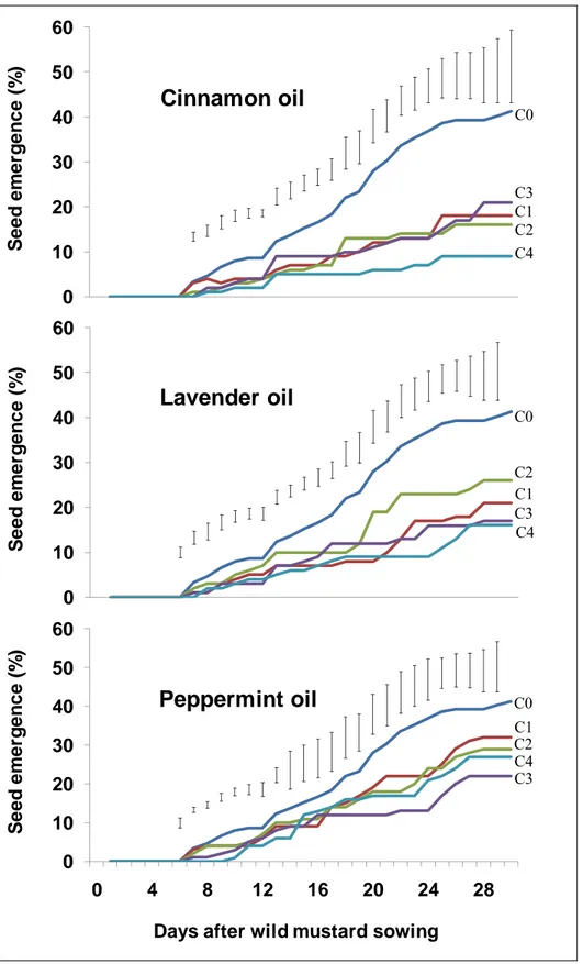 Figure 8   Effect of the essential oils on the seed germination of wild mustard. In each  graph the bars indicate LSD (P ≤ 0.05) 