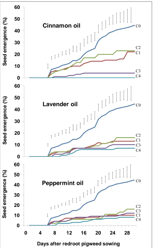 Figure 9   Effect of the essential oils on the seed germination of redroot pigweed. In  each graph the bars indicate LSD (P ≤ 0.05) 
