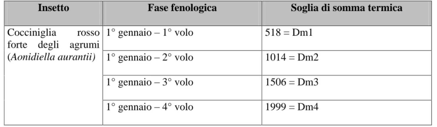 Tab. c:  dati fenologia Cocciniglia (calibrati su ambiente pugliese) 