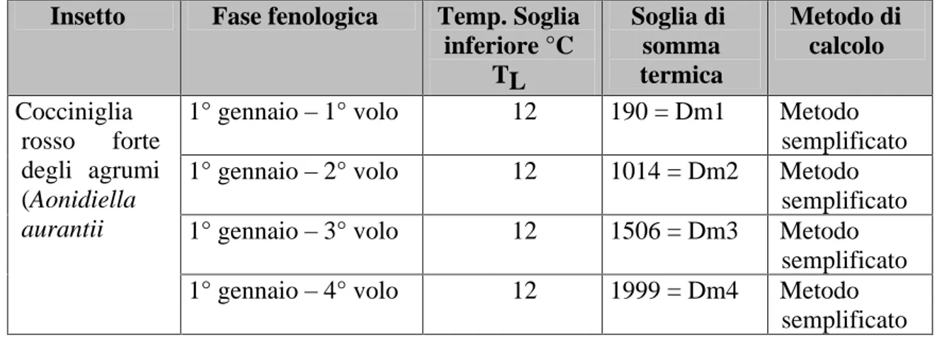 Tab. 2: dati base fenologia Cocciniglia rosso forte degli agrumi (Aonidiella aurantii)  Insetto  Fase fenologica  Temp