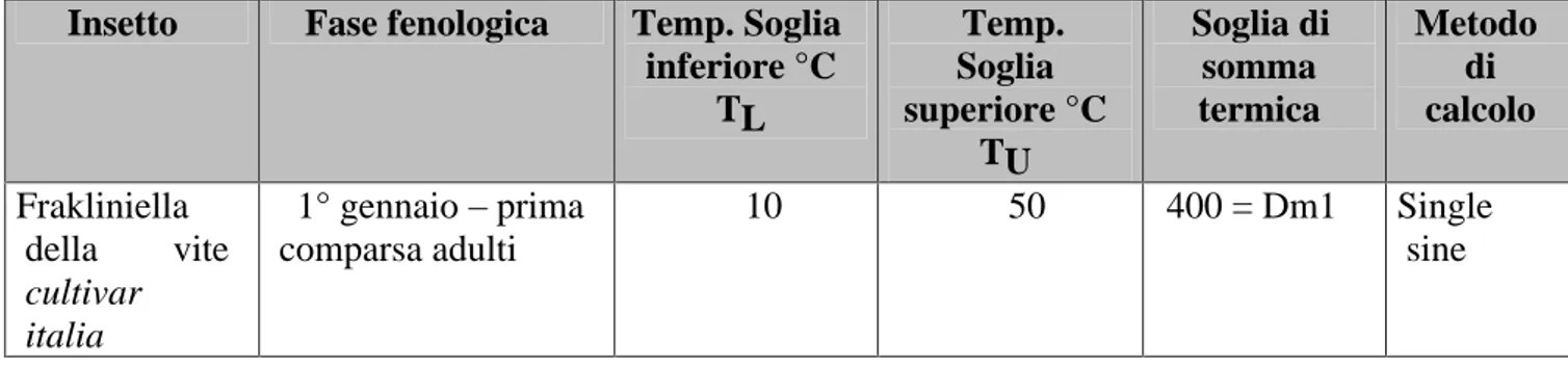 Tab. 3: dati base fenologia Frakliniella della vite (Frankliniella occidentalis) cultivar Italia  Insetto  Fase fenologica  Temp