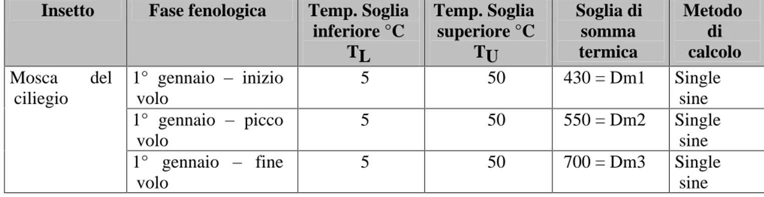 Tab. 4: dati base fenologia Mosca del ciliegio (Rhagoletis cerasi)  Insetto  Fase fenologica  Temp