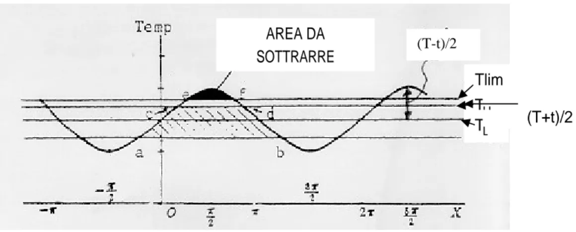 Fig. 1: Esemplificazione del funzionamento del modello per il calcolo dei gradi giorno