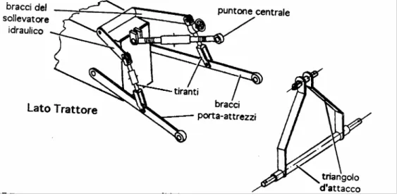 Figura I.295 - Schema dell’attacco a tre punti. Sulla destra l'attacco del trattore e sulla  sinistra l'attacco dell'attrezzo