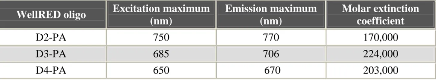 Tabella 3. Caratteristiche dei tre fluorofori usati per la marcatura dei primers 