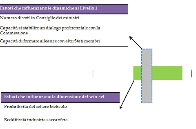Figura 3.3:  Determinanti della posizione e dimensione degli win-set e fattori condizionanti il livello 1