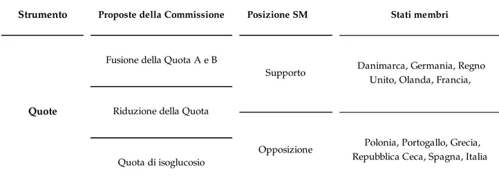 Tabella 5.7: Posizione degli Stati membri rispetto alle prime proposte - Quote  