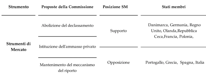 Tabella 5.8: Posizione degli Stati membri sulle prime proposte  - Strumenti di mercato (COM(2004) 499) 