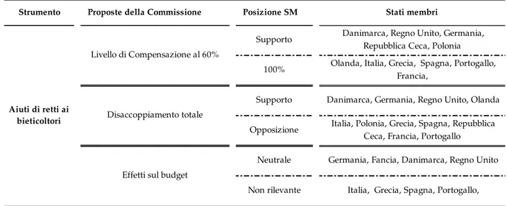 Tabella 5.10: Posizione degli Stati membri sulle prime proposte  - Aiuti Diretti (COM(2004) 499 