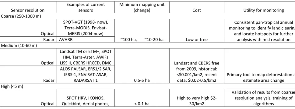 Table 2: Main sensors of different spatial resolution for monitoring forest cover change 