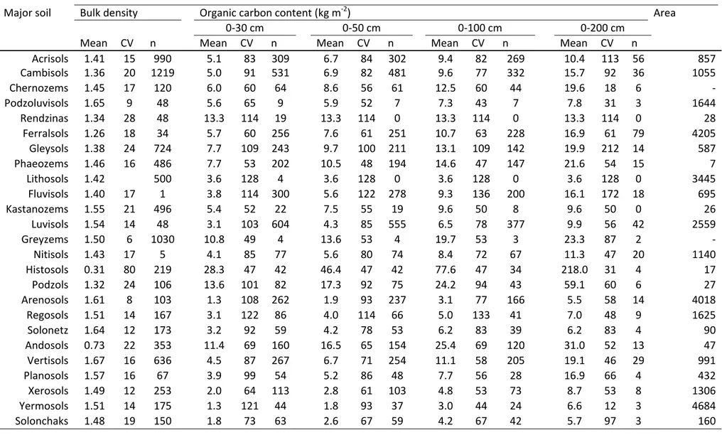 Table 7: Soil properties variability in group of soils adapted from Batjes (1996) 