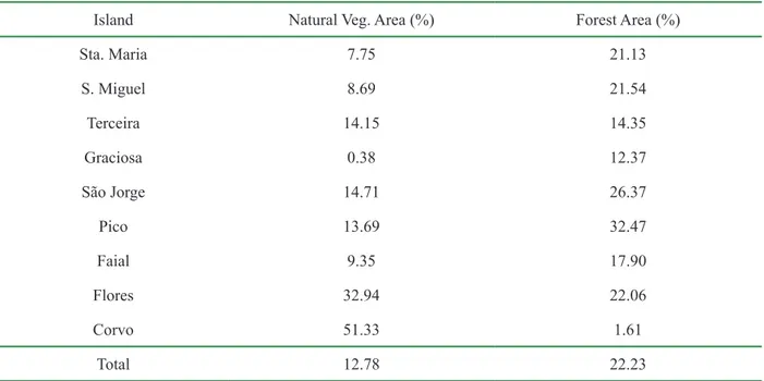 Table 1.3 - Natural vegetation and forest area for each Azorean island, expressed in percentage of total area  (Adapted from SRAM, 2007).