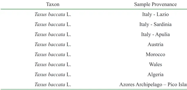 Table 2.4 - Taxon and sample provenance. Note: samples were collected from natural populations and ﬁ ve individuals were sampled in Pico Island.